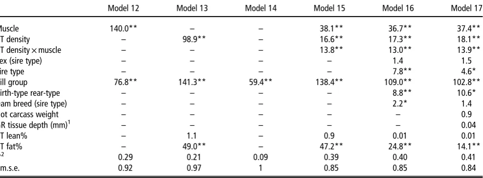 Table 5 F-values, coefcomputed tomography pixel density of fat and muscle (CT density), hot carcass weight, GR tissue depth (mm), eye muscle depth (mm), c-site fat depthﬁcient of determination (R 2), and r.m.s.e