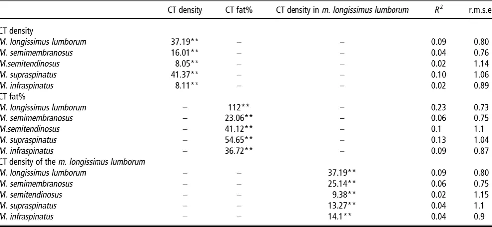Figure 2 The relationship between intramuscular fat% in lamb and computed tomography pixel density (Hu) (Model 3) for the m