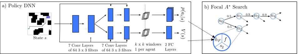 Figure 1: a)predicting the plan length for all the robots.edges. The close-up shows information attached to each node: the state Policy network structure
