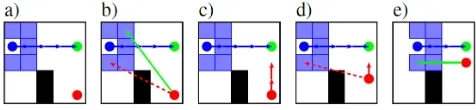 Figure 2: Execution of an optimal plan in a single-robot AVPexample. a) The car (blue circle) has a ﬁxed desired path τc(blue arrows) to reach its goal (green circle)