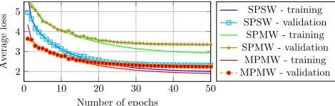 Figure 3: Learning curves during training, over training andvalidation set, as function of the number of training epochs.