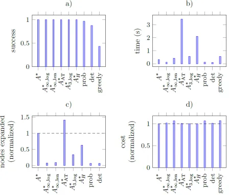 Figure 4: Examples of solved problem instances. Each image depicts a full run to the goal state