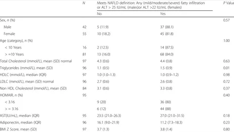 Table 2 Univariate Associations between NAFLD definition and selected covariates