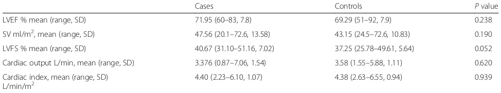 Fig. 2 Diastolic blood pressure of the study population