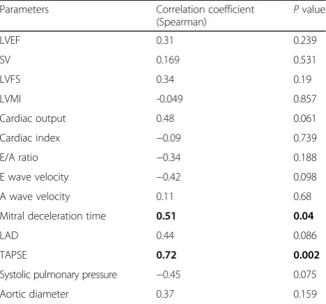 Table 8 Correlation between the parameters of cardiac functionand the duration of treatment