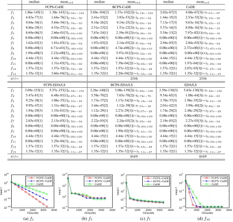 Figure 2: The mean function value of the best individuals obtained by CoDE and its variants versus FES on 4 instances over 30independent runs.