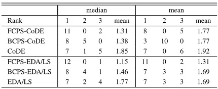 Table 2: Statistical results of rank values in Table 1.