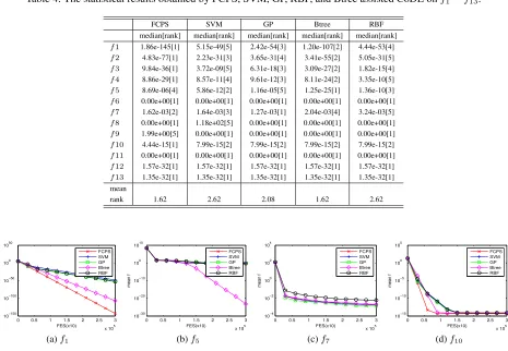 Table 4: The statistical results obtained by FCPS, SVM, GP, RBF, and Btree assisted CoDE on f1 − f13.