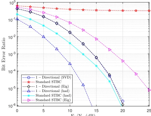 Figure 1: BER performances of standard STBC, SVD-baseddetection with one-directional beamforming (16-QAM,2 n =, m = 1)