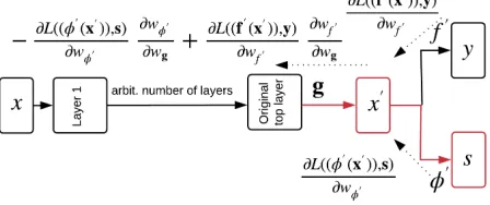 Figure 1: Architecture of the proposed fair adversarial dis-f′, is normally (with a positive sign) imported to, ultimately making′ maximally informative about, to a po-the backward pass (dotted lines), the gradient from the lossof the are (shown inred): i)