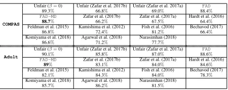 Table 1: Results of the classiﬁcation accuracy on the COM-PAS and Adult datasets. In addition to its impact on fairness,increasing the minibatch diversity with FAD-MD improvesthe classiﬁcation accuracy