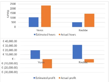 Figure 1.3 Comparison of estimated and actual hours & profits of projects 