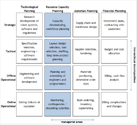 Figure 1.5 Framework Planning & Control 