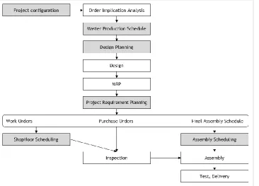 Figure 2.1 Outline of the Engineer-To-Order reference model (Little, Rollins, Peck, & Porter, 2000) 