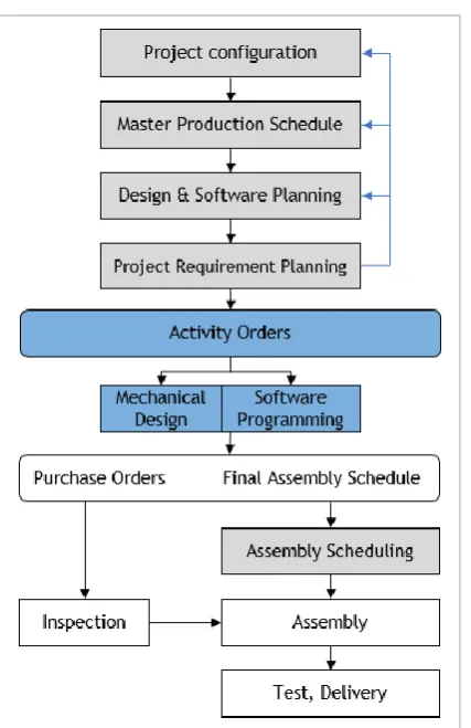 Figure 2.5 Modified ETO reference model, derived from (Little, Rollins, Peck, & Porter, 2000) 