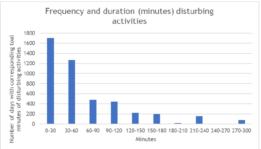 Figure 3.1 Frequency and duration of disturbing activities 