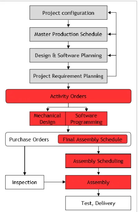 Figure 3.2 Modified ETO reference model, derived from (Little, Rollins, Peck, & Porter, 2000) 