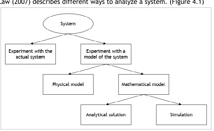Figure 4.1 Ways to study a system (Law, 2007) 