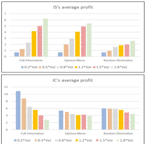 Figure 1: The IS’s and IC’s average proﬁt when the IS isobligated to a ﬁxed method and a ﬁxed price.