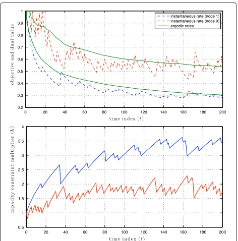 Figure 3 shows evolution of dual variablesiaverage channelsresponding ratest and cor- ri(t) for representative nodes i = 1 with Eh1(t) = 1 and i = 9 with Eh9(t) = 3
