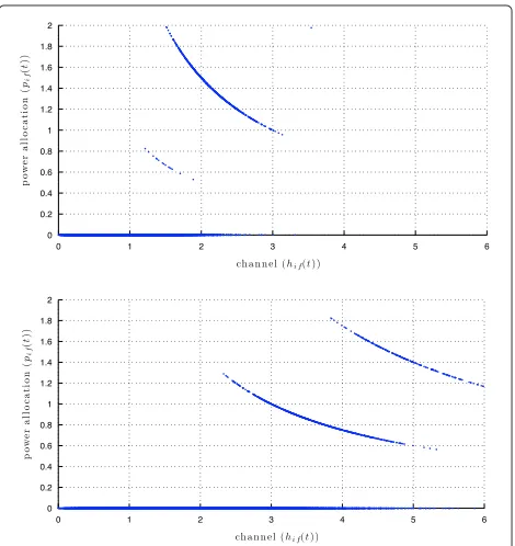 Figure 5 Power and capacity constraints. Feasibility as time growsis corroborated for the power constraint in (27) (top) and rateconstraints in (26) (bottom)
