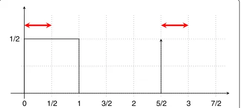 Figure 1. The space X is the real line, and the Borel ﬁeldB comprises all subsets of real numbers