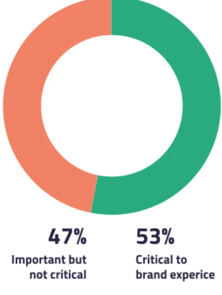 Figure 3. Importance of Omnichannel Communication to the Brand Experience