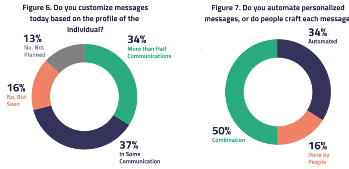 Figure 6. Do you customize messages today based on the profile of the 