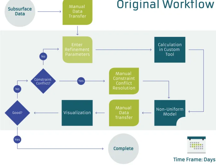 Figure 1: A low-usability workflow for subsurface visualization
