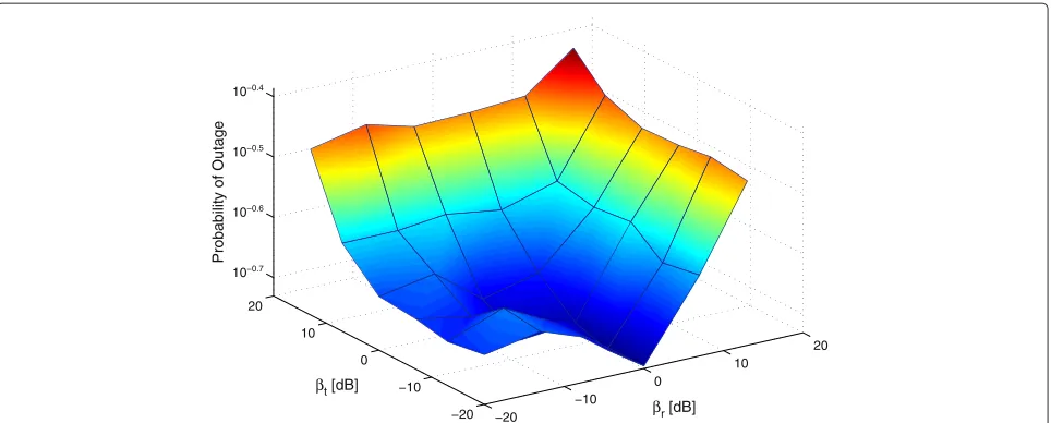 Figure 8 Outage probability of CSMA(TXRX as a function of the sensing thresholds, for a fading network with λ = 0.03, β = 0 dB, andM, N) = (1, 0).