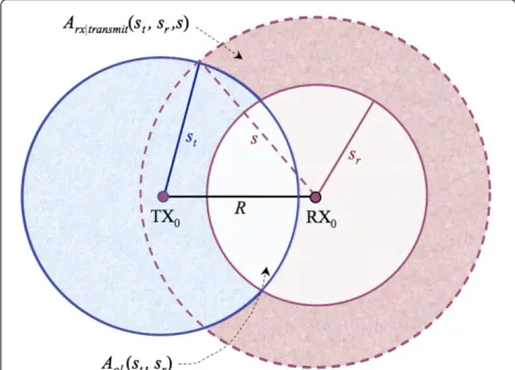 Figure 2 Geometrical illustration of sensing zonesB B(RX0, sr) and(TX0, st).