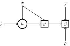 Figure 1: Stochastic graph for the score function estimator.As in (Schulman et al. 2015), square nodes are deterministic,whereas round ones are stochastic