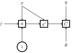 Figure 2: Stochastic graph for the pathwise derivative esti-mator. Here the mask a is no longer a stochastic node.