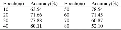Table 6: Feedback epoch on Accuracy on PRC (SF & MSE).Epoch()Accuracy()Epoch()Accuracy()