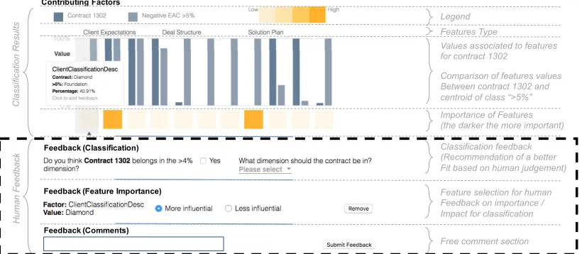 Figure 5: User interface for Project Risk Classiﬁcation problem (human feedback collection inside dashed zone).