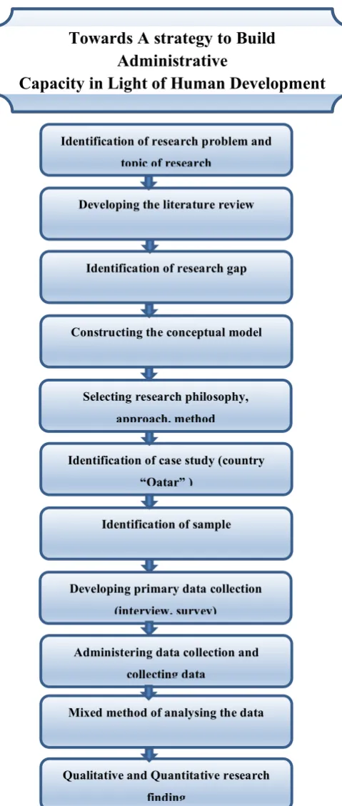 Figure 03-5 Research design 