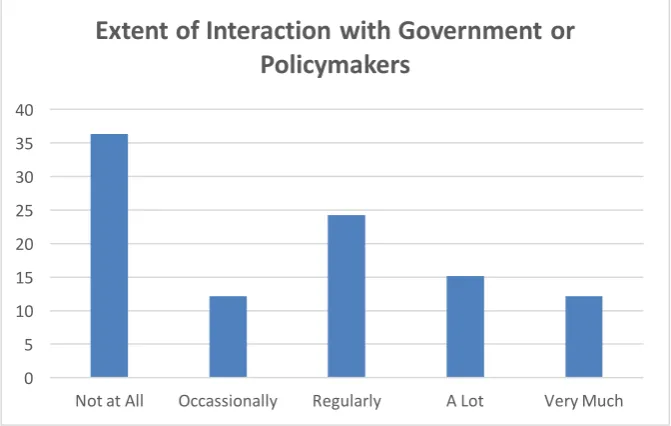 Figure 4-8 Extent of Interaction with Government or Policymakers  