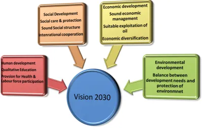 Figure 01-1 Qatar National Vision 2030 