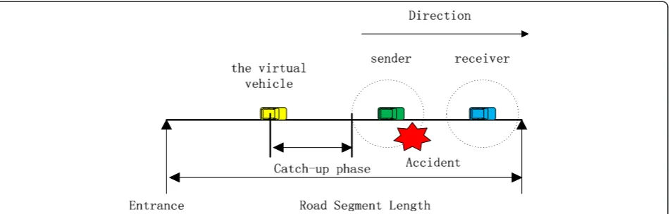 Figure 13 The first stage: the virtual vehicle receives the message sent by the sender