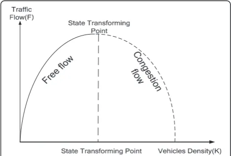 Figure 1 Relation between basic parameters in vehicle traffic.