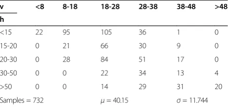 Table 1 Collected velocity versus inter-vehicle distancescumulative frequency table and fitted normaldistribution parameters