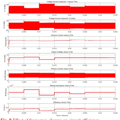 Fig. 9 Effect of frequency change on circuit efficiency.  