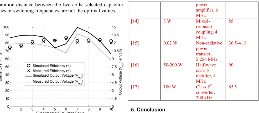 Fig.12 Simulated and Measured Efficiencies and Output Voltage (Vout) of the Experiment Setups, with parameters as listed in Table 2 