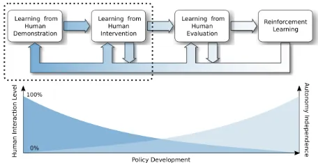 Figure 1: Cycle-of-Learning for Autonomous Systems fromHuman Interaction: a concept for combining multiple formsof human interaction with reinforcement learning