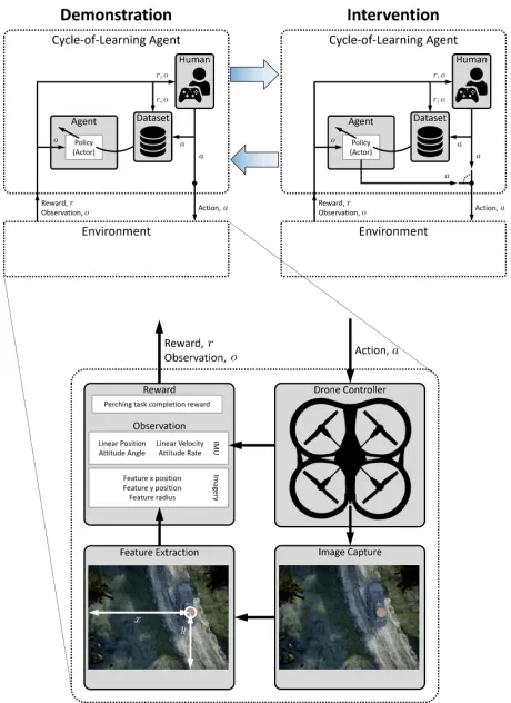 Figure 2: Flow diagram illustrating the learning fromdemonstration and intervention stages in the CoL for thequadrotor perching task.