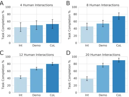 Figure 4: Performance comparison in terms of task comple-tion with Interventions (Int), Demonstrations (Demo) andthe Cycle-of-Learning (CoL) framework for (A) 4 humaninteractions, (B) 8 human interactions, (C) 12 human inter-actions and (D) 20 human intera