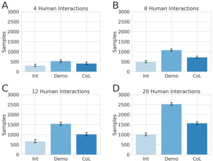 Figure 5: Comparison of the number of human samples usedfor training with Interventions (Int), Demonstrations (Demo)and the Cycle-of-Learning (CoL) framework for (A) 4 hu-man interactions, (B) 8 human interactions, (C) 12 humaninteractions and (D) 20 human