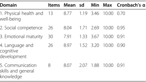 Table 2 Summary of domain scores and internalconsistency with Cronbach’s α