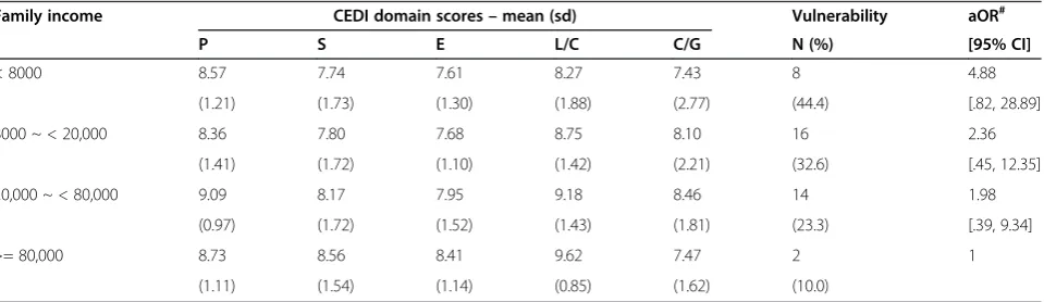 Table 4 Cut-offs for vulnerability and distribution by sex