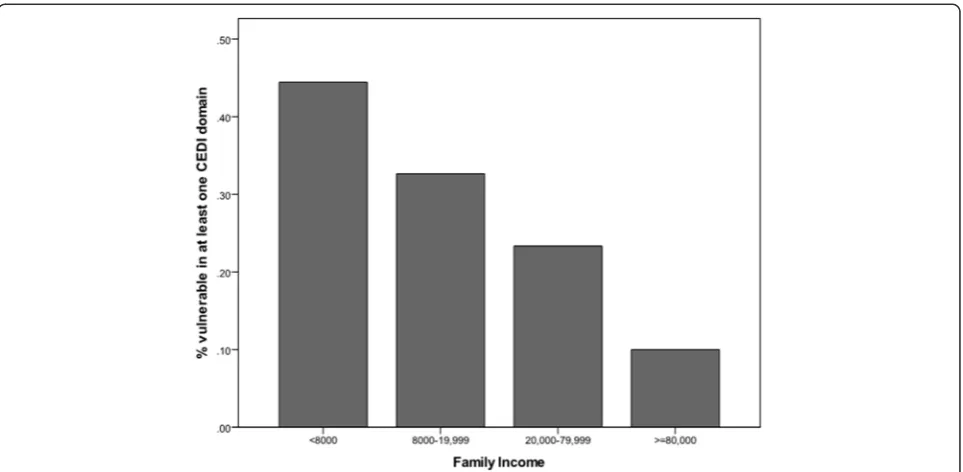 Table 6 Descriptive statistics for CEDI domain scores and vulnerability by maternal education level